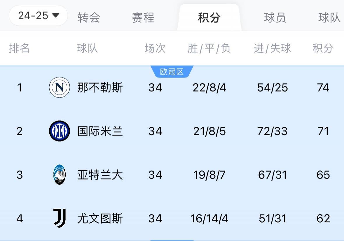 五大联赛争冠：德甲几乎无悬念 西甲巴萨领先4分 意甲国米落后3分